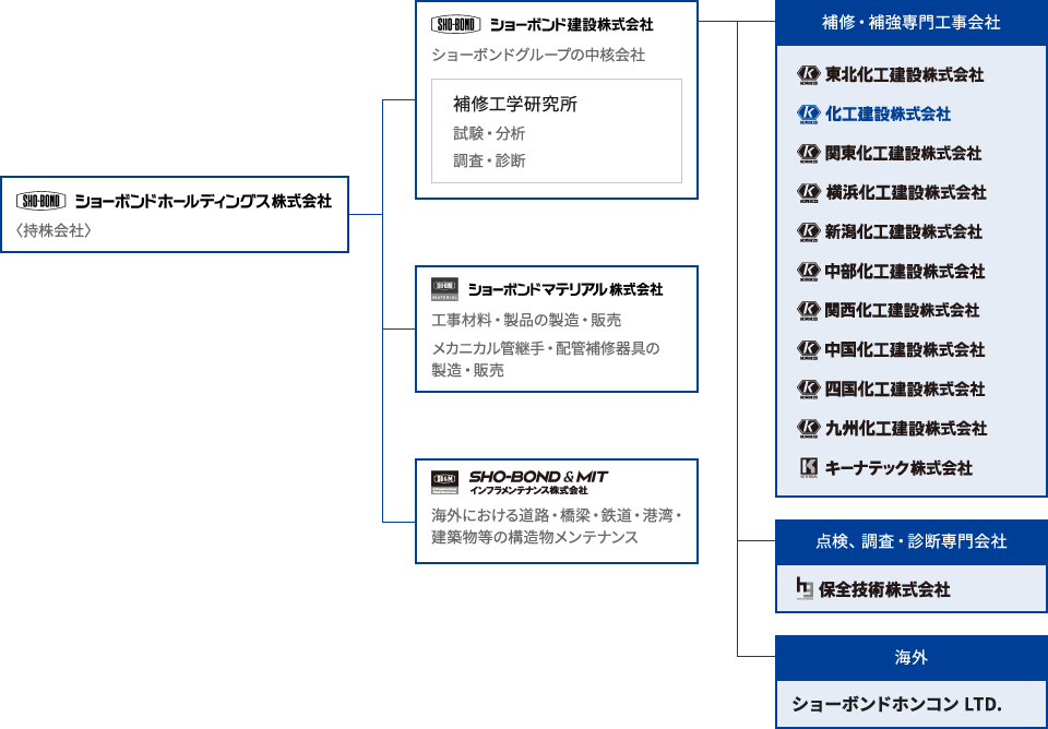 ショーボンドグループ組織図